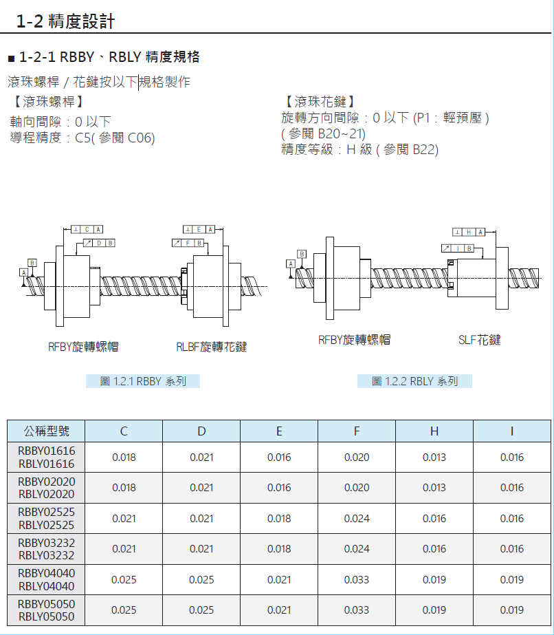 旋轉(zhuǎn)式精密滾珠螺桿花鍵RSSY03232