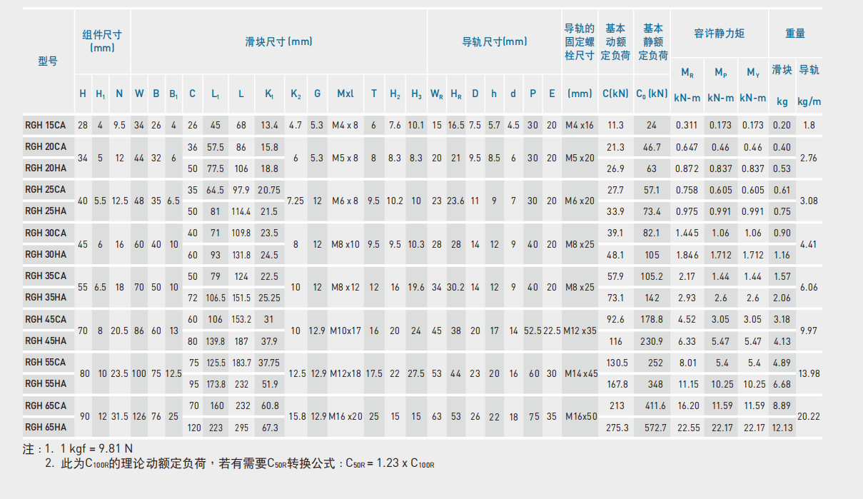 上銀滑塊RGH45HA