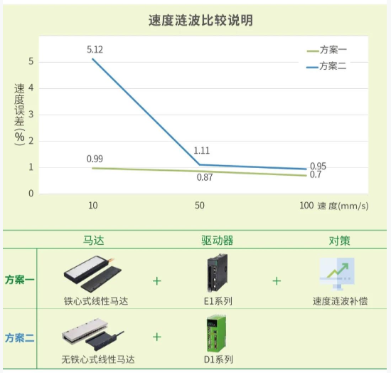 上銀單軸SSA直線電機(jī)模組 HIWIN直線電機(jī)「高穩(wěn)定、高C/P」獨(dú)特龍門雙驅(qū)控制引領(lǐng)未來(lái)