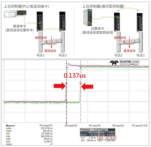 上銀單軸SSA直線電機(jī)模組 HIWIN直線電機(jī)「高穩(wěn)定、高C/P」獨(dú)特龍門雙驅(qū)控制引領(lǐng)未來(lái)