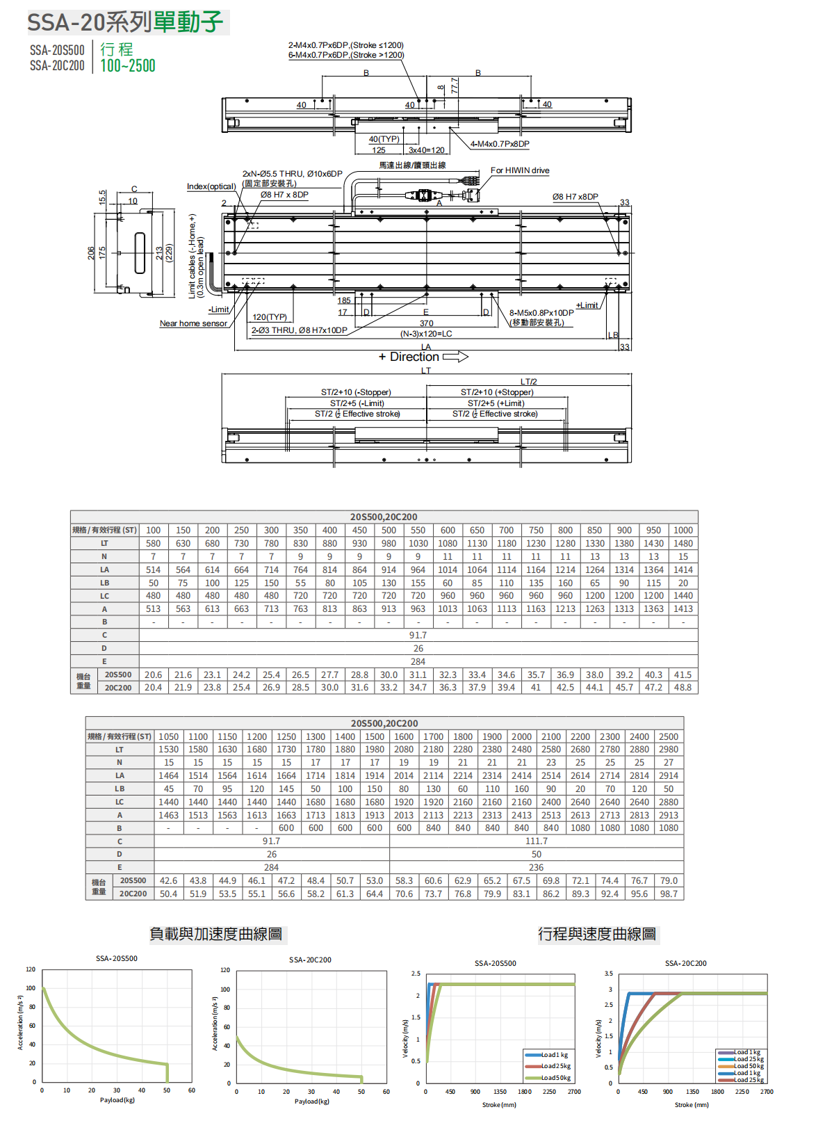 上銀直線電機(jī)LMSSA-20S500-1-700