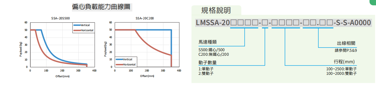 上銀直線電機(jī)LMSSA-20S500-2-850