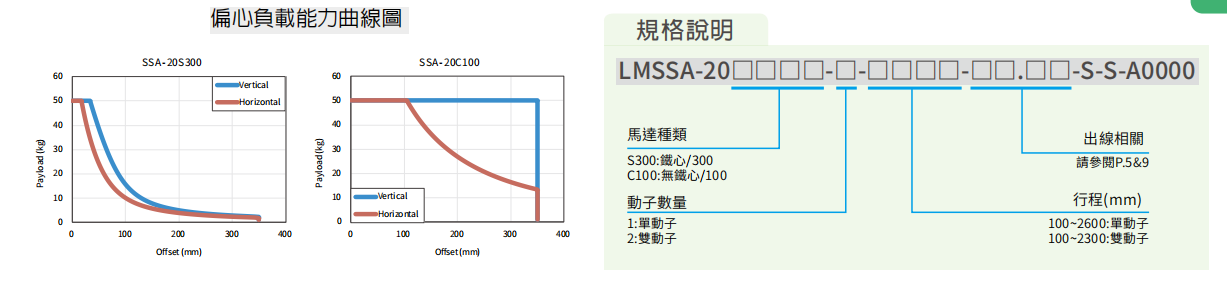 上銀直線電機(jī)LMSSA-20C100-2-500