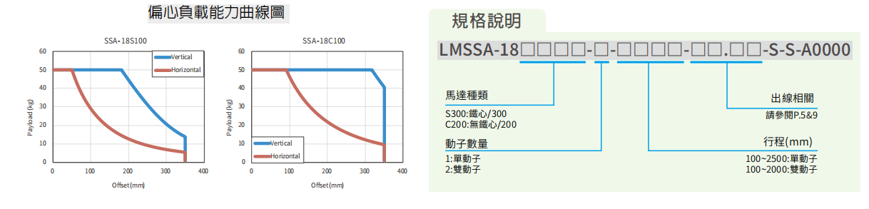 上銀直線電機LMSSA-18C200-2-100