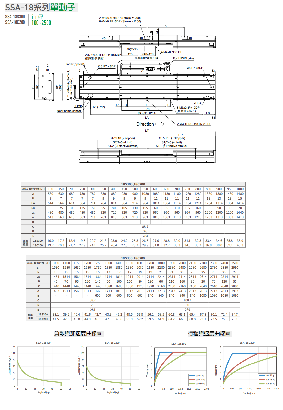 上煞直線電機(jī)LMSSA-18S300-1-1000