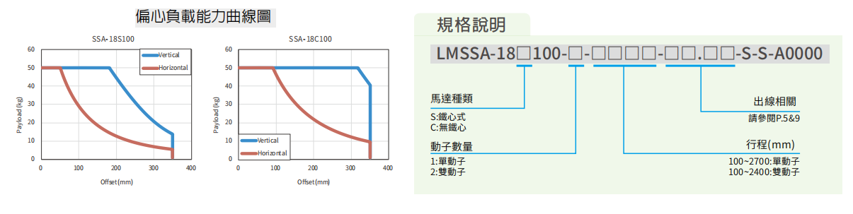 上銀直線電機(jī)LMSSA-18C100-2-2000