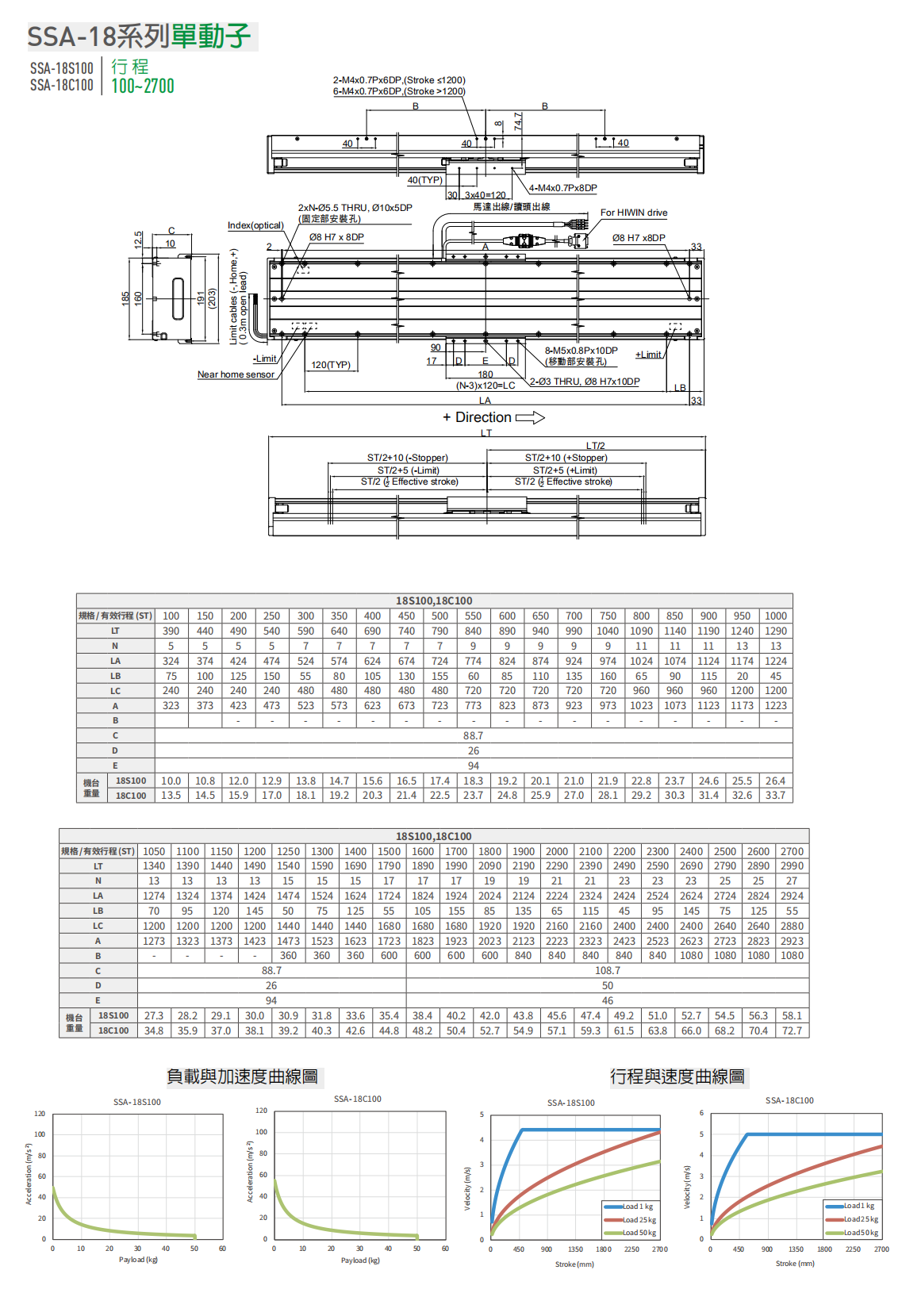 上銀直線(xiàn)電機(jī)LMSSA-18C100-1-1900