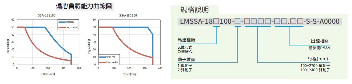 上銀直線(xiàn)電機(jī)LMSSA-18C100-1-1900