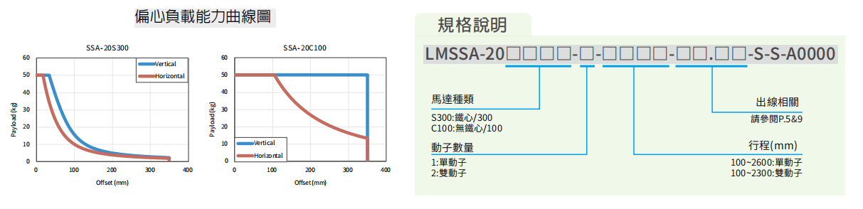 上銀直線電機(jī)LMSSA-18S300-2-1200